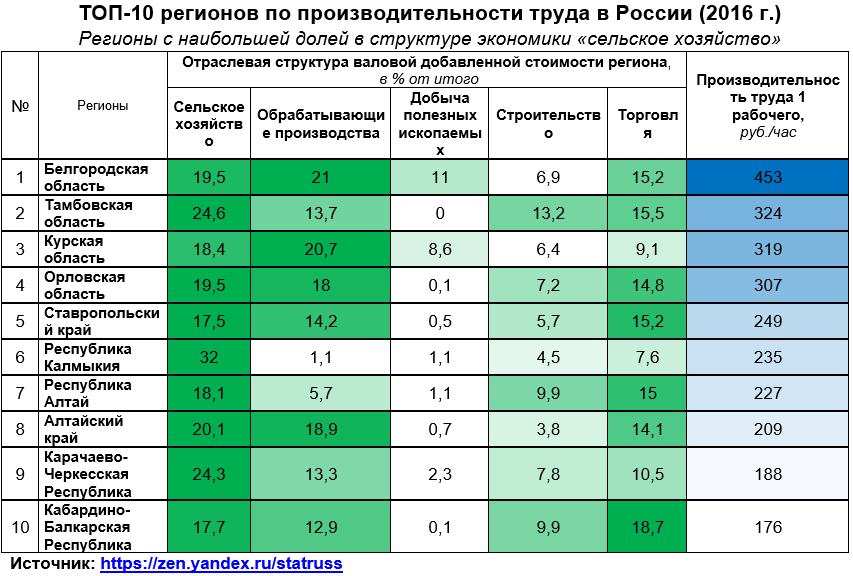 В каком регионе готовят. Производительность труда сельское график 2020. Какие регионы России имеют схожую с Самарой структуру хозяйства.