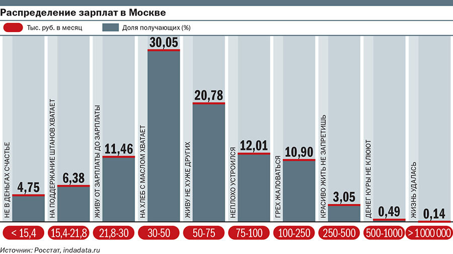 Распределение зарплат в Москве