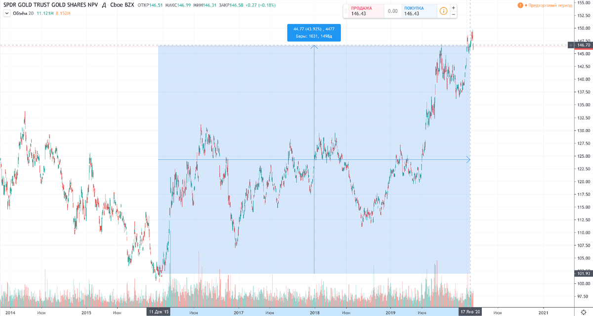 График ETF SPDR Gold