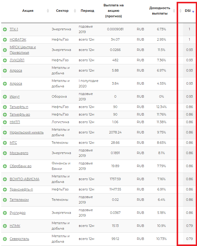 Top20 акций с лучшими показателями стабильности дивидендов (индексом DSI).  Источник: сервис "Дивиденды" на сайте УК ДОХОДЪ