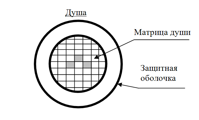 Матрица души