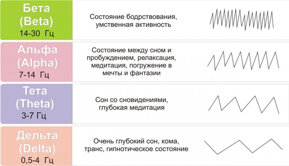 Волны мозга альфа бета тета. Ритмы мозга альфа бета тета дельта ритмы. Частоты тета альфа бета. Альфа ритм бета ритм тета ритм дельта ритм ээг. Альфа ритм мозга ээг.