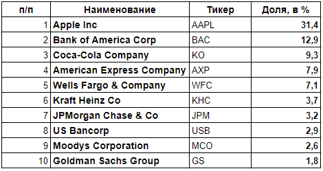 Первая десятка акций.