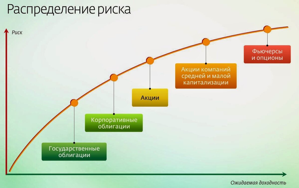 Облигации и акции во что выгоднее инвестировать интеллект карта