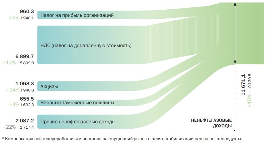 Ненефтегазовые доходы на 2019 год