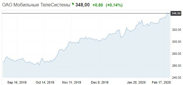 акции МТС на 21 февраля 2020 года