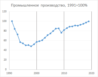Вся промышленность