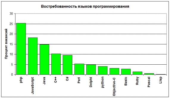 популярность языков программирования