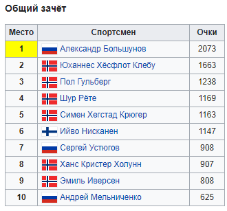 Общий зачет Кубка Мира