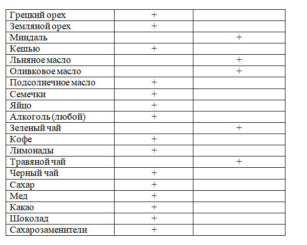 Продукты ощелачивающие организм человека таблица