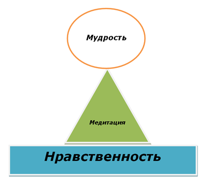 Схема пути Просветления согласно тибетским школам буддизма 