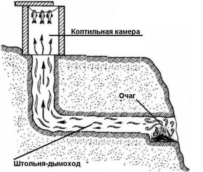 Коптильня своими руками: как сделать для холодного и горячего копчения