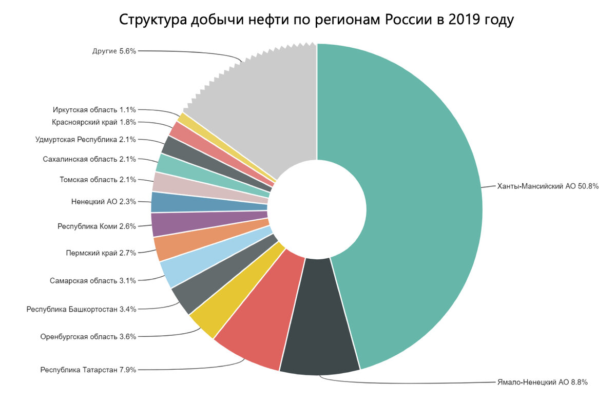 Какие компании и в каких регионах добывают нефть в России? - Нескучная  экономика