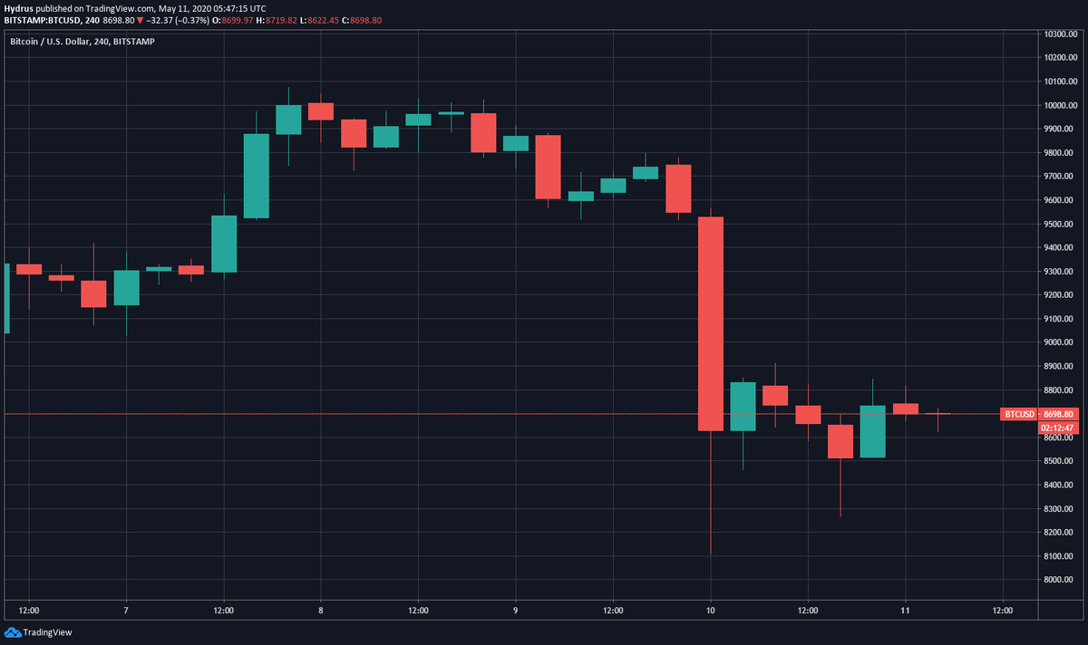 Ценовой график BTC на спотовом рынке (Bitstamp) с 6 по 11 мая от TradingView.com