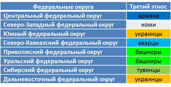 Составлено автором по данным переписи населения 