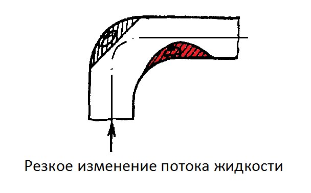 Зоны риска возникновения кавитации при резком повороте потока