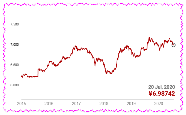 Курс юаня к доллару 2022. Динамика юаня и рубля к доллару. Курс юаня к доллару 2022. Юань на бирже. Динамика роста юаня к рублю график за год.