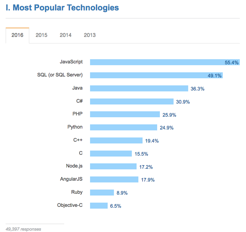Языки программирования. Самый попульрне языки программирования. Статистика самых популярных языков программирования.