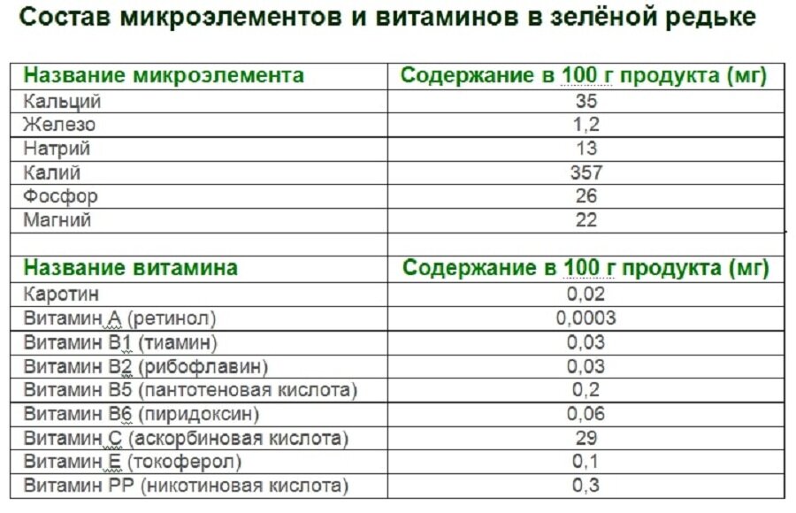 Зеленый чай углеводы. Редька состав витаминов и микроэлементов. Какие витамины в зеленой редьке. ВИТАМИНЫВ зелёной редьке. Редька зеленая содержание витамина к.