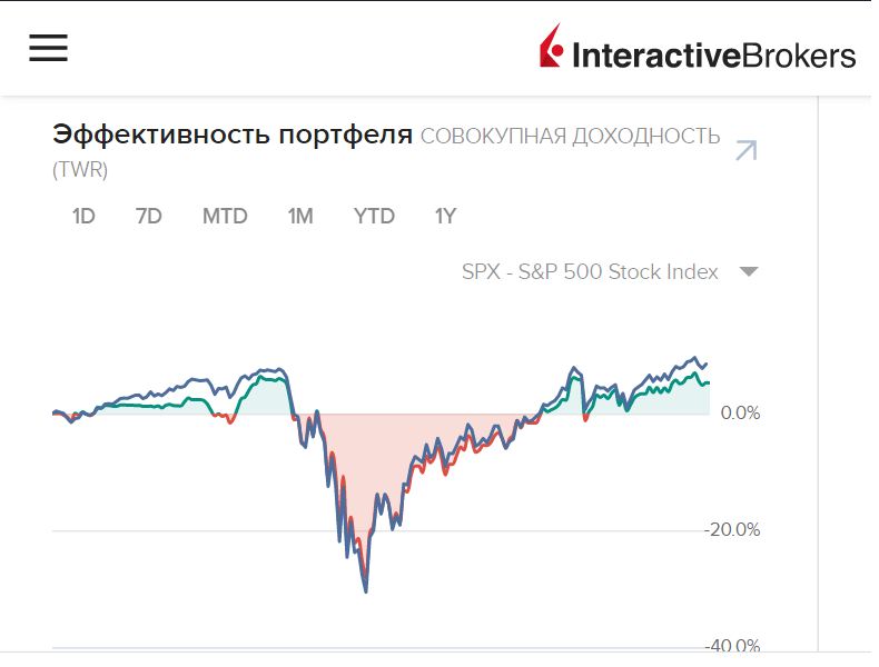 Эффективность моего портфеле, где верхний график - это  S & P - 500