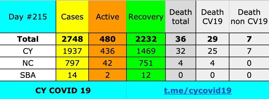 Инфографика телеграм-канала CY COVID-19 👑🦠, см. далее >>>