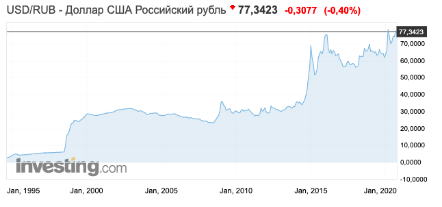 курс доллара за 25 лет