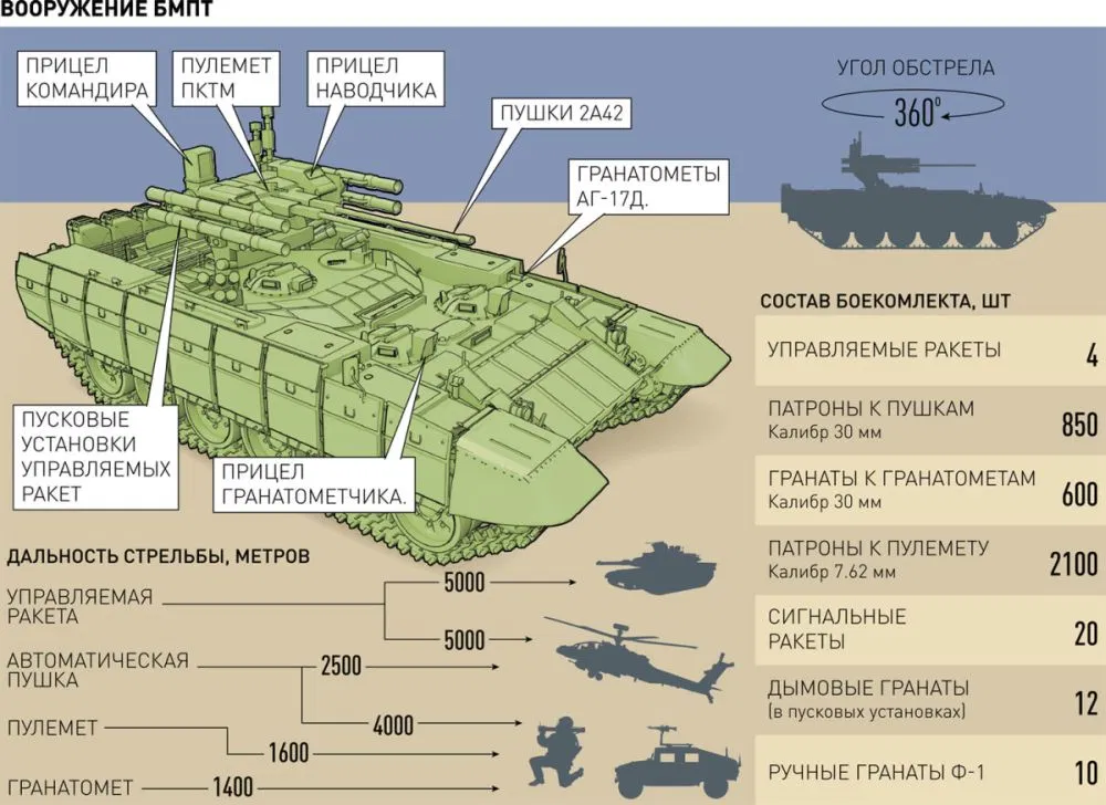 БМПТ Терминатор технические характеристики. Танк Терминатор технические характеристики. БМПТ 1. БМПТ Терминатор 2 характеристики.