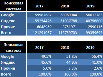 Здесь приведены данные о количестве среднесуточных переходов за август месяц каждого года всех русскоговорящих пользователей на сайты с установленной статистикой  LI из поисковых систем Яндекс и Google.  Эти данные не учитывают региональную принадлежность посетителей. drmax.su