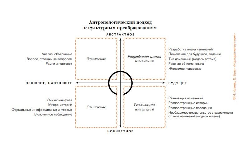 Корпоративная антропология