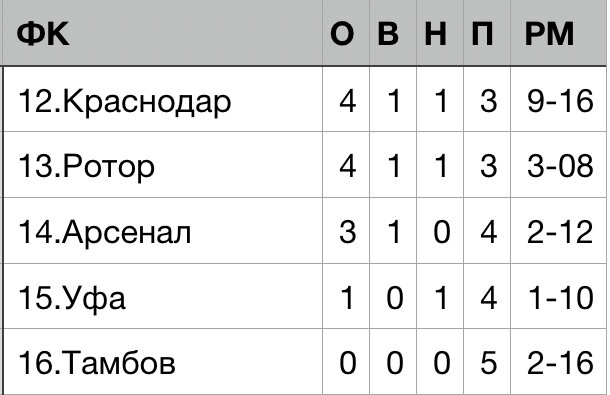 Краснодар и Тамбов больше всех пропустили за этот период, а Уфа забила меньше всех👎