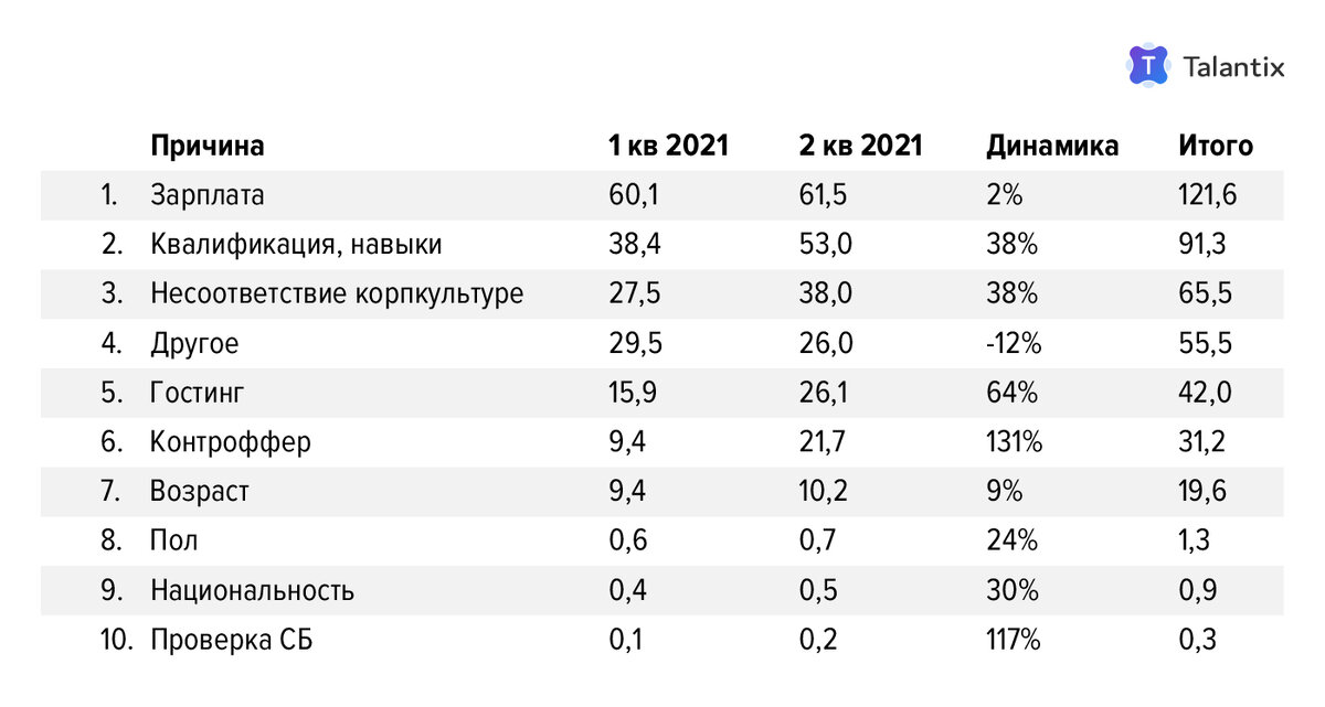 Топ-10 причин отказов в трудоустройстве, в тыс. шт., вся РФ (данные Talantix)