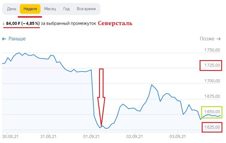 Изменение цены акций Северстали за календарную неделю с окончанием 03.09.21, включая дивгэп 01.09.21. Данные взяты из открытых источников для целей иллюстрации.