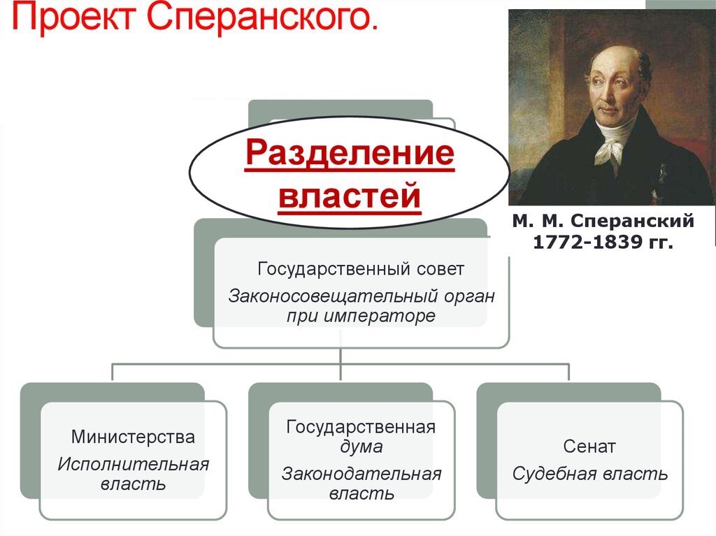 Характеристику проекта конституции м м сперанского