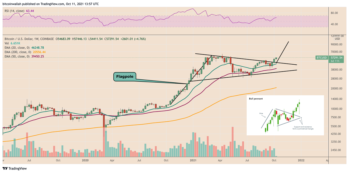 Недельный график цен BTC / USD с настройкой Bull Pennant. Источник: TradingView.com 