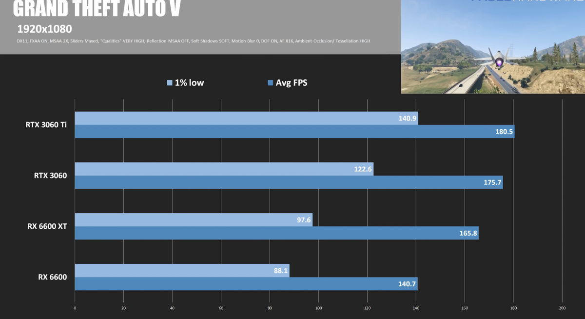 Rx 6650 xt vs rtx 3060