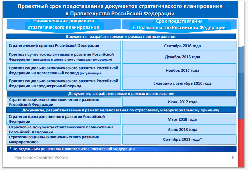 Стратегическое планирование регионального развития презентация