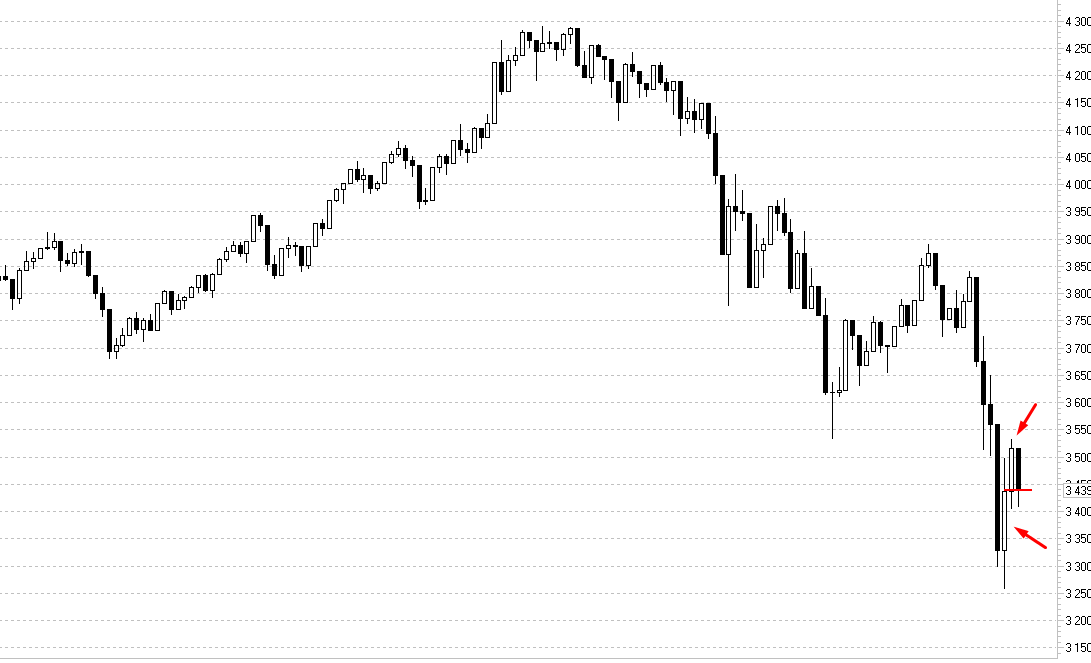 Индекс Московской биржи, дневной график