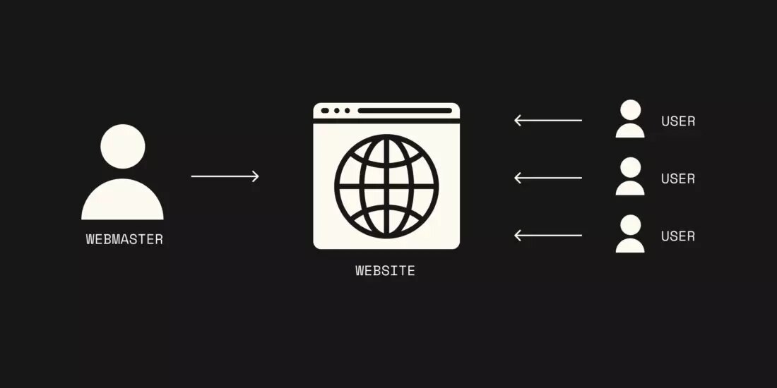 Так строились связи в первом интернете: подкованный разработчик создавал сайт, а пользователи становились его читателями  gillesdc.com