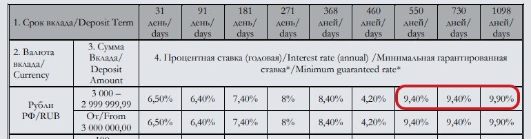 Июльское падение ставок по вкладам. Ставок в 10% уже почти нет. Подборка 5 будничных вкладов со ставкой от 9%