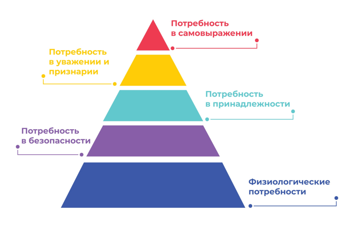    В своих работах Маслоу не изображал иерархию ни в виде пирамиды, ни в виде другого графического рисунка. Последователи, развивая его идеи, предложили сначала иерархию в виде лестницы. До 1980-х годов была популярна именно лестница, но постепенно пирамида ее полностью заменила. На фото лестница Маслоу и современная версия пирамиды.Human Relations in Business (p. 41), Davis, 1957 spark.ru