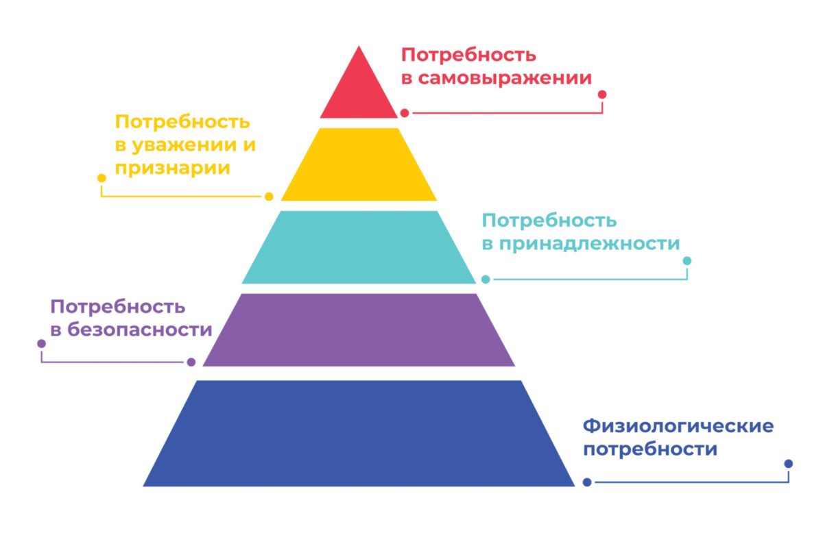 Составляющие пирамиды маслоу