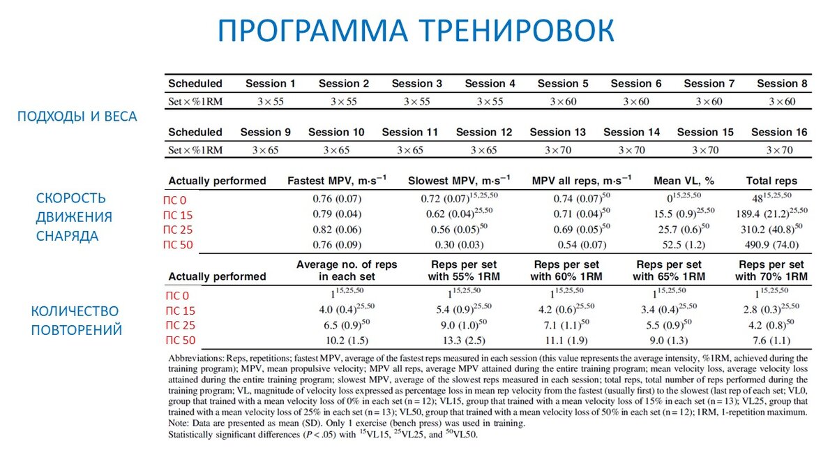 Рисунок 1. Показано изменение интенсивности, данные по скорости и по повторениям для четырех экспериментальных групп.