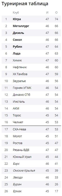 вхл таблица команд. турнирная таблица вхл южный урал. турнирная таблица вхл 2021-22. вхл таблица турнирная 2020-2021. турнирная таблица вхл южный урал.