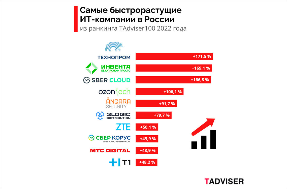 Топ организаций россии