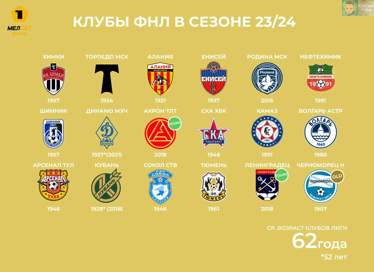 Первая лига России по футболу — Википедия