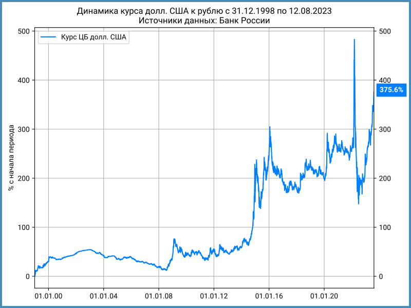 Динамика курса доллара США к рублю с 1999 года.