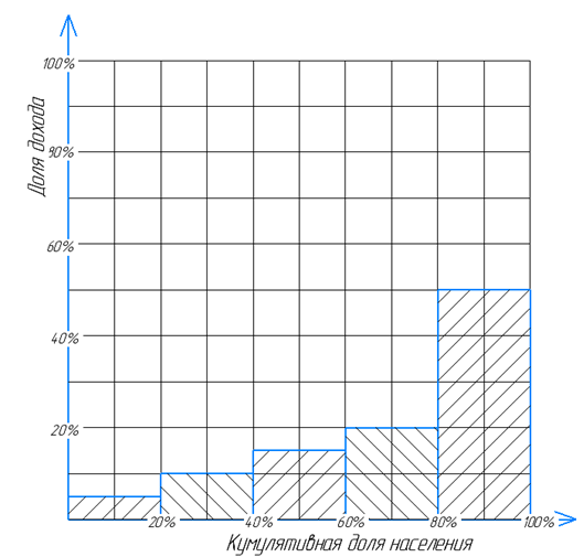 Рисунок 1. Исходное распределение населения по доходам.
