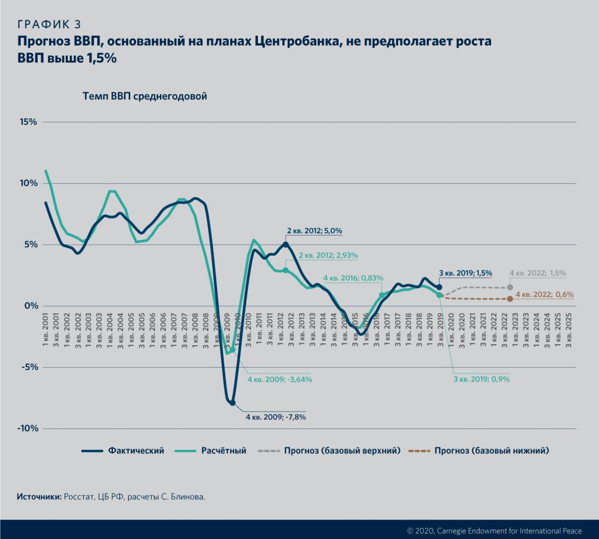 Графикой на сегодня. График развития экономики России с 1991. Темпы роста ВВП России 2020. Темпы роста Российской экономики по годам. Экономический рост в РФ график 2020.