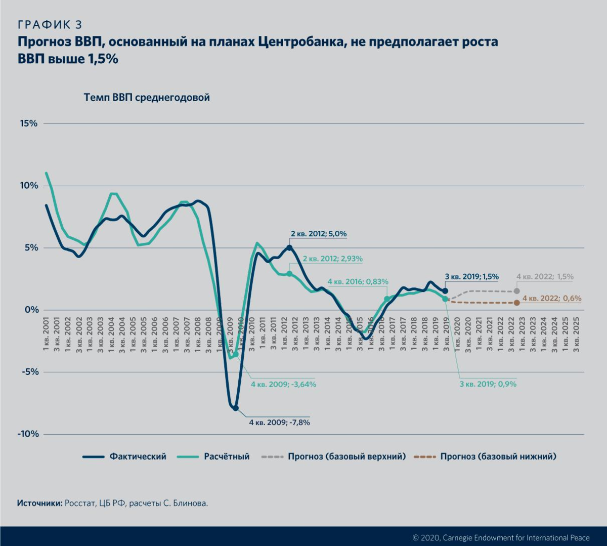 Российская экономика сейчас