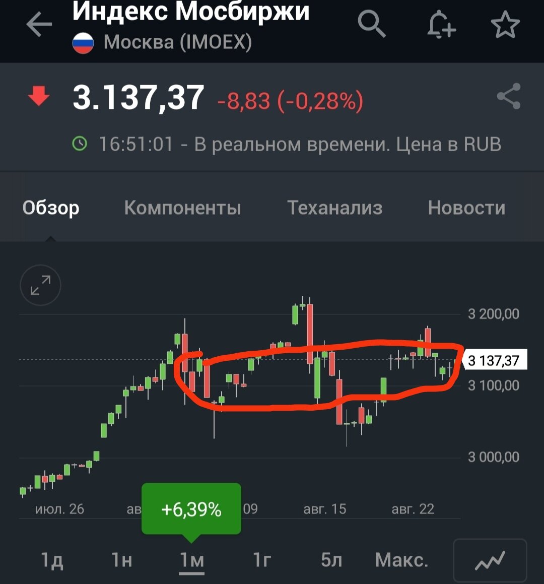 Хорошие объёмы на закупку здесь, это арена борьбы быков и медведей.